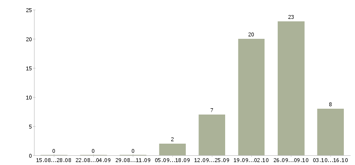 Работа разнорабочий вахта с проживанием в Челябинске - Число вакансий в Челябинске по специальности разнорабочий вахта с проживанием за 2 месяца