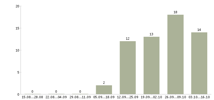 Работа специалист по кредитам в Челябинске - Число вакансий в Челябинске по специальности специалист по кредитам за 2 месяца