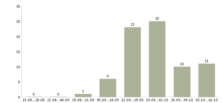 Работа приглашаю в команду в Череповце - Число вакансий в Череповце по специальности приглашаю в команду за 2 месяца