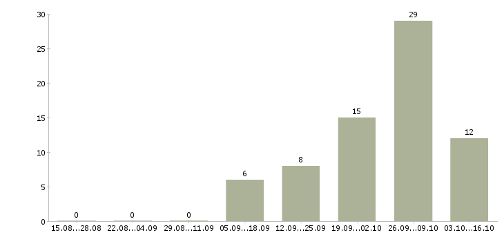 Работа токарь вахтой в Ярославле - Число вакансий в Ярославле по специальности токарь вахтой за 2 месяца