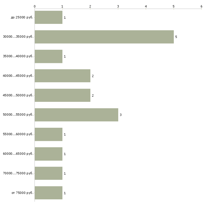 Найти работу администратор в ателье в Москве - График распределения вакансий «администратор в ателье» по зарплате