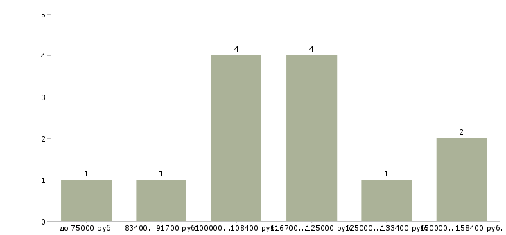 Найти работу заместитель начальника финансового управления в Москве - График распределения вакансий «заместитель начальника финансового управления» по зарплате