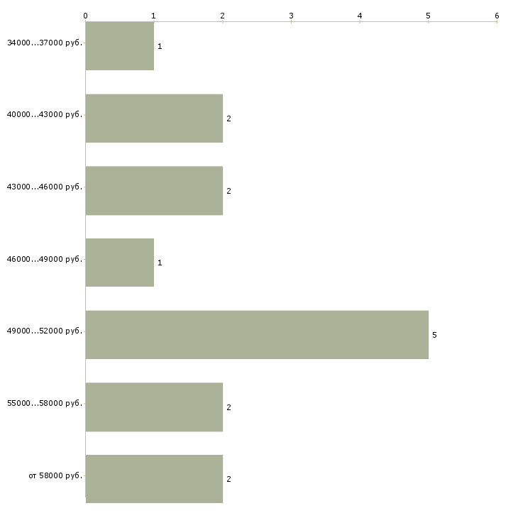Найти работу экономист по финансам Санкт-петербург - График распределения вакансий «экономист по финансам» по зарплате