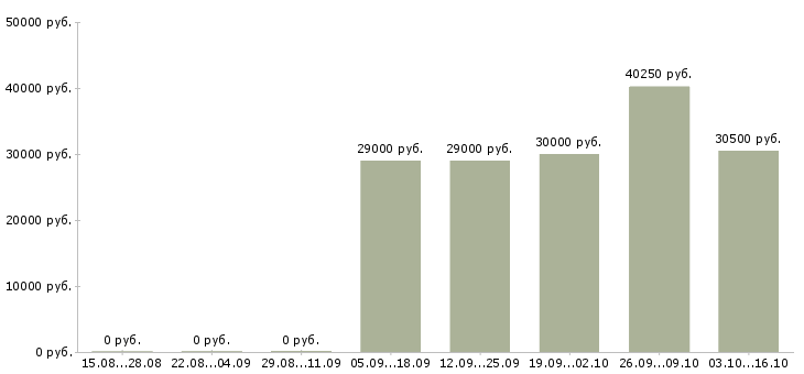 Вакансии аналитик 2 в Владимире - Медиана зарплат аналитик 2 в Владимире за 2 месяца