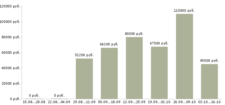 Вакансии аналитик баз данных в Новосибирске - Медиана зарплат аналитик баз данных в Новосибирске за 2 месяца