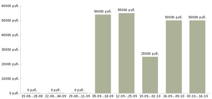 Вакансии аналитик бизнес процессов Татарстан - Медиана зарплат аналитик бизнес процессов Татарстан за 2 месяца