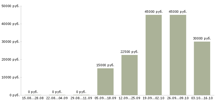 Вакансии ведущий менеджер по продажам в Иваново - Медиана зарплат ведущий менеджер по продажам в Иваново за 2 месяца