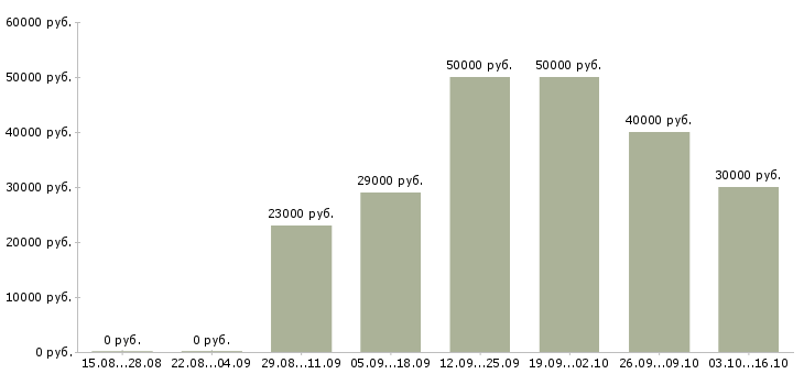 Вакансии водители с правами категории с в Архангельске - Медиана зарплат водители с правами категории с в Архангельске за 2 месяца