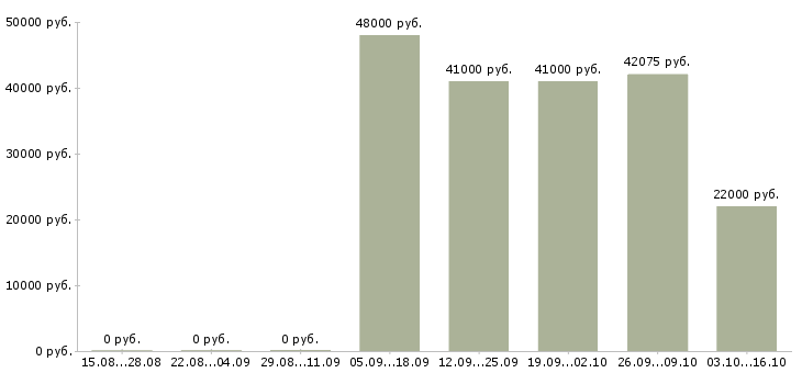 Вакансии грузчик производства Чувашия - Медиана зарплат грузчик производства Чувашия за 2 месяца