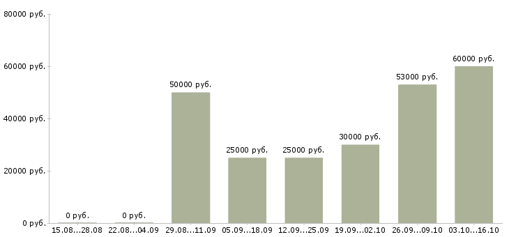 Вакансии грузчики на производство в Архангельске - Медиана зарплат грузчики на производство в Архангельске за 2 месяца