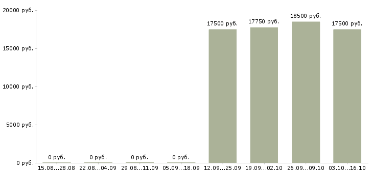 Вакансии директор в супермаркет в Ярославле - Медиана зарплат директор в супермаркет в Ярославле за 2 месяца