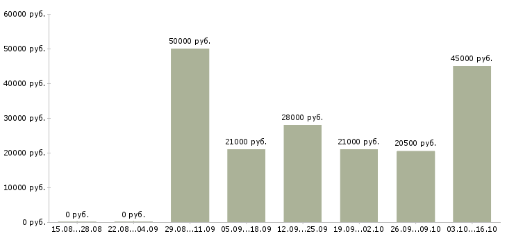 Вакансии директор по работе с клиентами в Одинцово - Медиана зарплат директор по работе с клиентами в Одинцово за 2 месяца