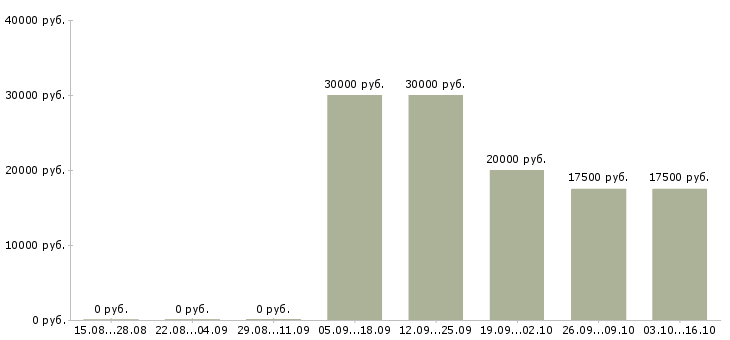 Вакансии для активных студентов в Кургане - Медиана зарплат для активных студентов в Кургане за 2 месяца