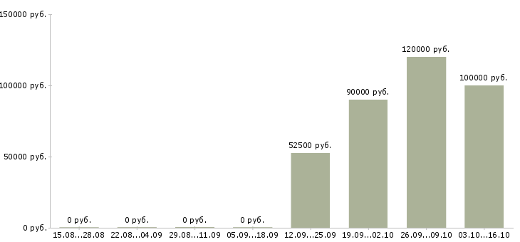 Вакансии заместитель начальника финансового управления в Москве - Медиана зарплат заместитель начальника финансового управления в Москве за 2 месяца