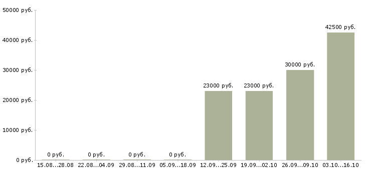 Вакансии инженер по расчетам в Ульяновске - Медиана зарплат инженер по расчетам в Ульяновске за 2 месяца