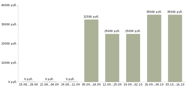 Вакансии инженер по ремонту оборудования в Туле - Медиана зарплат инженер по ремонту оборудования в Туле за 2 месяца