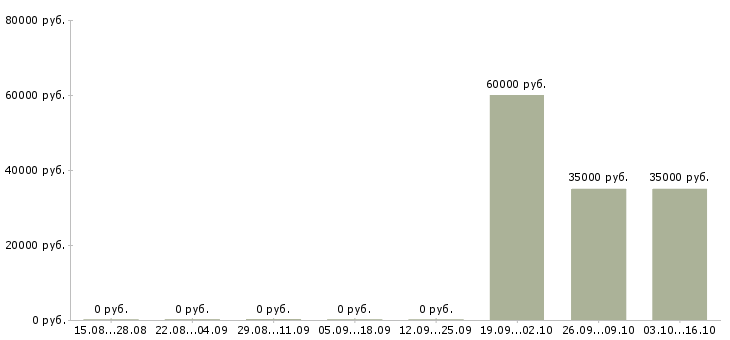 Вакансии комплектовщик вахтой Хакасия - Медиана зарплат комплектовщик вахтой Хакасия за 2 месяца