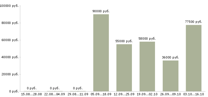 Вакансии комплектовщик вахтой в Кемерово - Медиана зарплат комплектовщик вахтой в Кемерово за 2 месяца