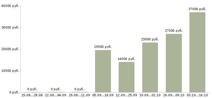 Вакансии консультант на звонки Ростов-на-дону - Медиана зарплат консультант на звонки Ростов-на-дону за 2 месяца
