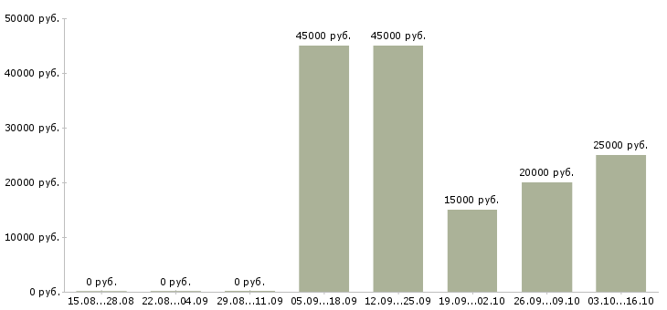 Вакансии корпоративный менеджер по продажам в Чите - Медиана зарплат корпоративный менеджер по продажам в Чите за 2 месяца