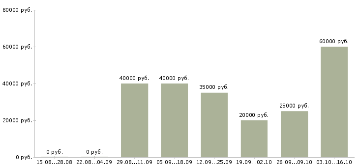 Вакансии мастер по пошиву одежды в Москве - Медиана зарплат мастер по пошиву одежды в Москве за 2 месяца