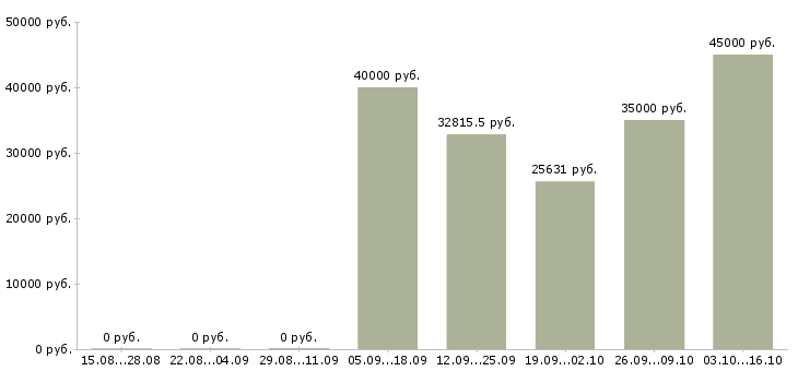 Вакансии мастер производственного участка в Иркутске - Медиана зарплат мастер производственного участка в Иркутске за 2 месяца