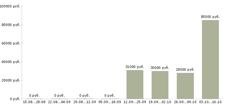 Вакансии менеджер категории в Дзержинске - Медиана зарплат менеджер категории в Дзержинске за 2 месяца