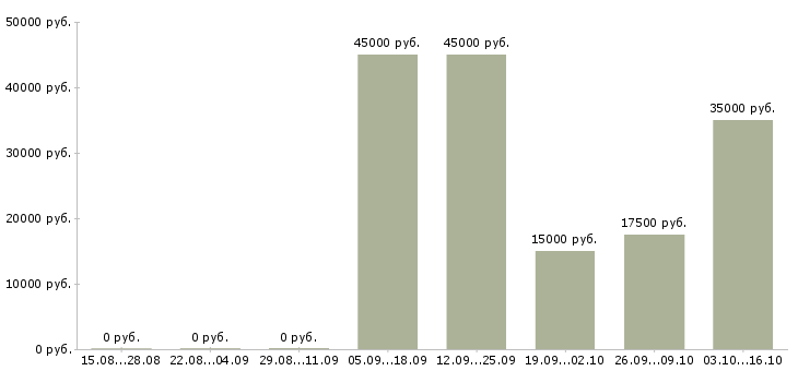 Вакансии менеджер корпоративных продаж в Чите - Медиана зарплат менеджер корпоративных продаж в Чите за 2 месяца