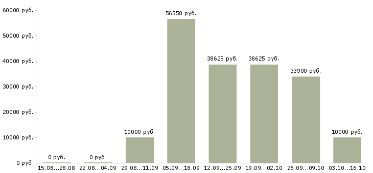 Вакансии менеджер на неполный рабочий день Мордовия - Медиана зарплат менеджер на неполный рабочий день Мордовия за 2 месяца