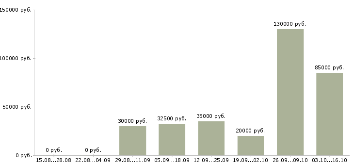 Вакансии менеджер по продажам по телефону в Бийске - Медиана зарплат менеджер по продажам по телефону в Бийске за 2 месяца