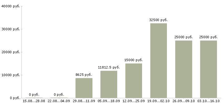Вакансии менеджер по продажам рекламы в Ижевске - Медиана зарплат менеджер по продажам рекламы в Ижевске за 2 месяца