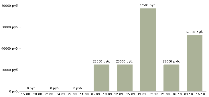 Вакансии менеджер по продажам сайтов в Дзержинске - Медиана зарплат менеджер по продажам сайтов в Дзержинске за 2 месяца