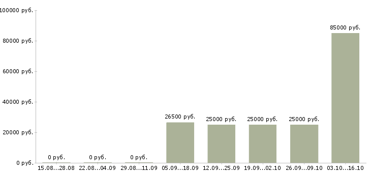 Вакансии менеджер по продажам сайтов в Сыктывкаре - Медиана зарплат менеджер по продажам сайтов в Сыктывкаре за 2 месяца