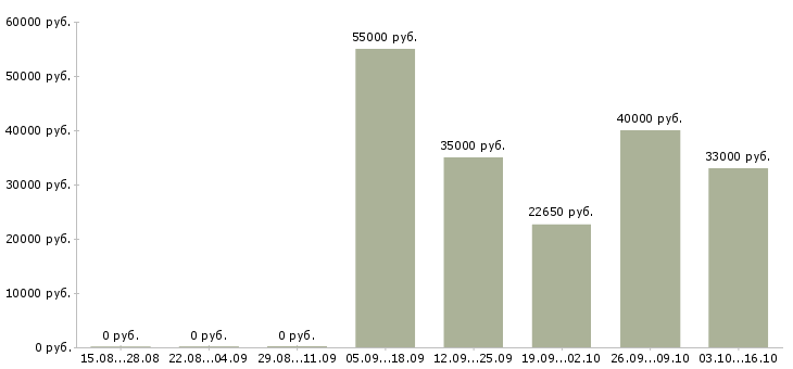 Вакансии менеджер по продажам строительных материалов в Тюмени - Медиана зарплат менеджер по продажам строительных материалов в Тюмени за 2 месяца