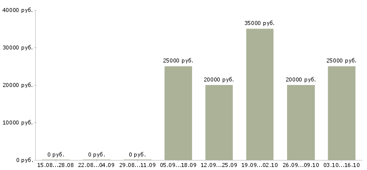 Вакансии менеджер по продажам тренингов Йошкар-ола - Медиана зарплат менеджер по продажам тренингов Йошкар-ола за 2 месяца