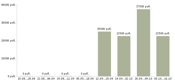 Вакансии менеджер по работе с договорами в Балаково - Медиана зарплат менеджер по работе с договорами в Балаково за 2 месяца