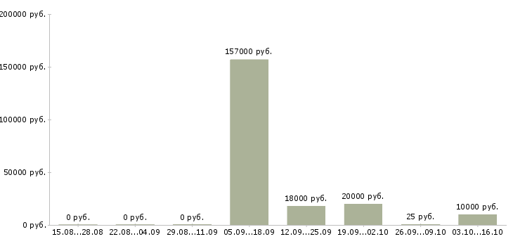 Вакансии менеджер по работе с документами в Костроме - Медиана зарплат менеджер по работе с документами в Костроме за 2 месяца