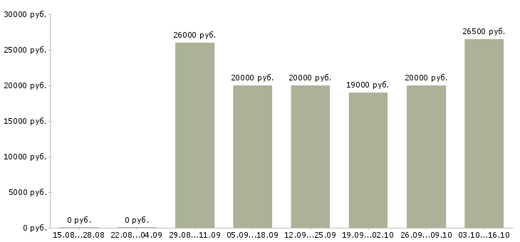 Вакансии менеджер по размещению Йошкар-ола - Медиана зарплат менеджер по размещению Йошкар-ола за 2 месяца