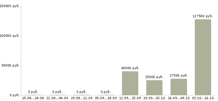 Вакансии менеджер среднего звена в Новосибирске - Медиана зарплат менеджер среднего звена в Новосибирске за 2 месяца