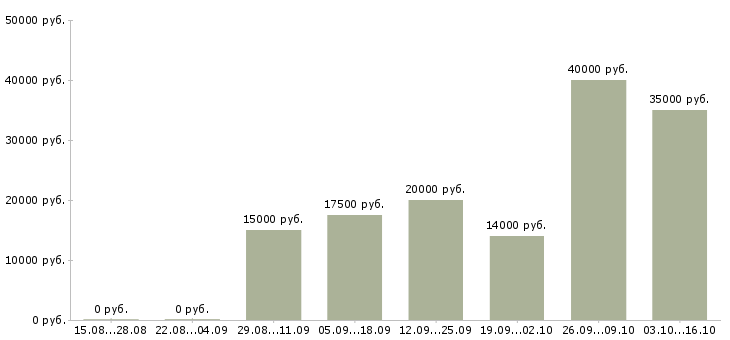 Вакансии менеджер торгового зала в Тюмени - Медиана зарплат менеджер торгового зала в Тюмени за 2 месяца