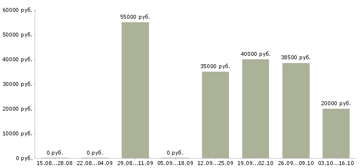 Вакансии монтажник стальных и железобетонных конструкций в Москве - Медиана зарплат монтажник стальных и железобетонных конструкций в Москве за 2 месяца