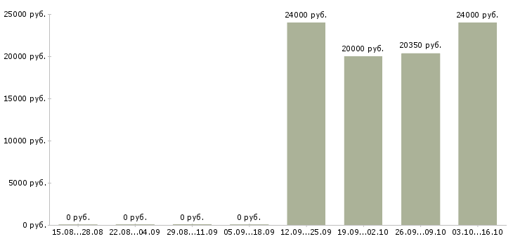 Вакансии оператор 1с склад в Новосибирске - Медиана зарплат оператор 1с склад в Новосибирске за 2 месяца