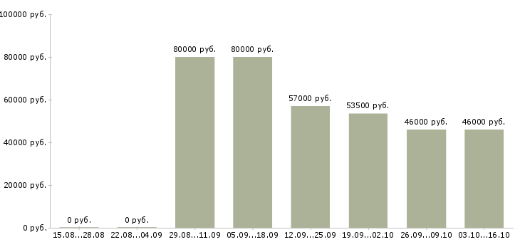 Вакансии оператор на фрезерный станок Башкортостан - Медиана зарплат оператор на фрезерный станок Башкортостан за 2 месяца
