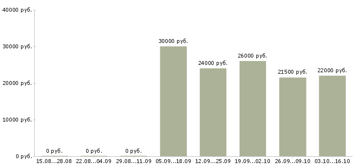Вакансии оператор пк 1с в Иркутске - Медиана зарплат оператор пк 1с в Иркутске за 2 месяца