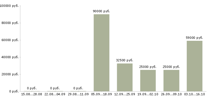 Вакансии помощник руководителя требуется в Владивостоке - Медиана зарплат помощник руководителя требуется в Владивостоке за 2 месяца