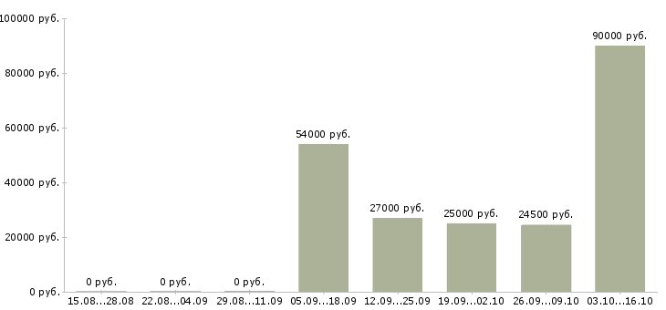 Вакансии помощник руководителя требуется в Перми - Медиана зарплат помощник руководителя требуется в Перми за 2 месяца