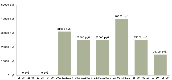 Вакансии приглашаю в бизнес в Ульяновске - Медиана зарплат приглашаю в бизнес в Ульяновске за 2 месяца