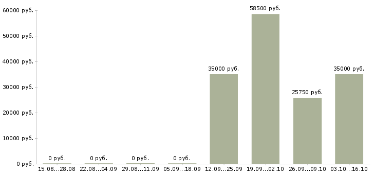 Вакансии продавец в ночную смену в Подольске - Медиана зарплат продавец в ночную смену в Подольске за 2 месяца