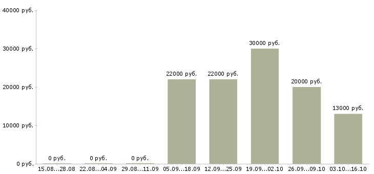 Вакансии продавец консультант салона связи в Воронеже - Медиана зарплат продавец консультант салона связи в Воронеже за 2 месяца