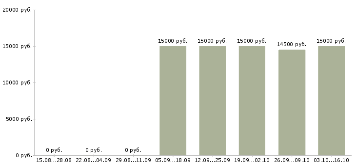 Вакансии продавец на неполный день в Саратове - Медиана зарплат продавец на неполный день в Саратове за 2 месяца